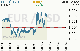 Online graf kurzu usd/eur