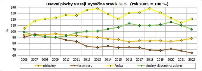 Osevn plochy v Kraji Vysoina stav k 31.5. (rok 2005 = 100 %)