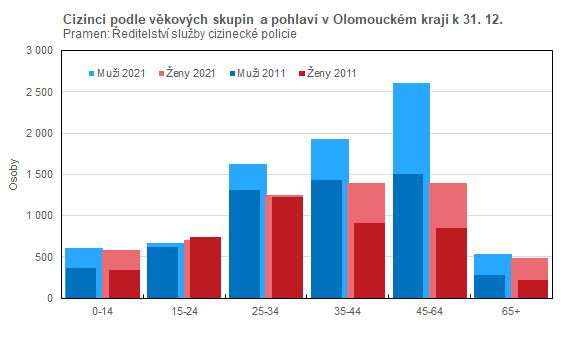 Graf: Cizinci podle vkovch skupin a pohlav v Olomouckm kraji k 31. 12.