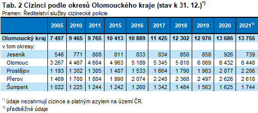Tabulka: Cizinci v okresech Olomouckho kraje k 31. 12. 2021