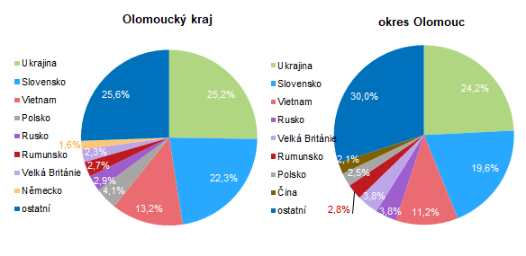Graf: Cizinci v Olomouckm kraji a okrese Olomouc