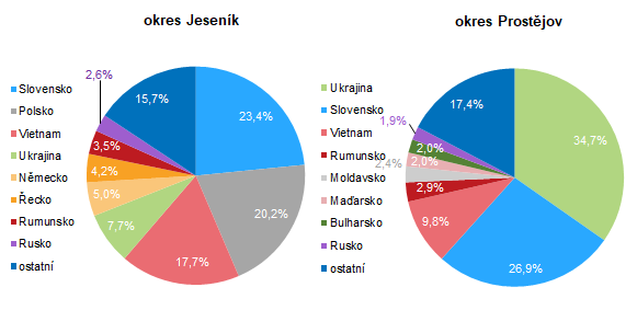 Graf: Cizinci v okrese Jesenk a Prostjov