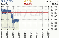 Online graf kurzu eur