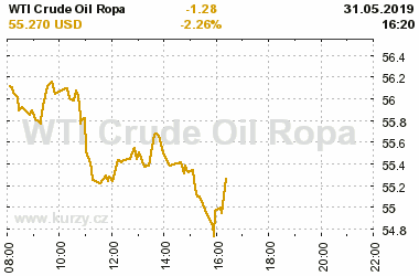 Online graf vA½voje ceny komodity WTI Crude Oil Ropa