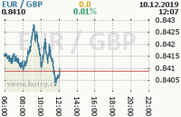 Online graf kurzu gbp/eur