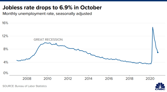 Chart showing the U.S. unemployment rate through October 2020.