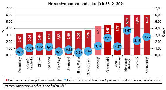 Graf - Nezamstnanost podle kraj k 28. 2. 2021