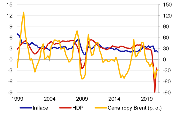 Graf 1  Cena ropy, inflace a ekonomick rst ve svt (mzr. v %)