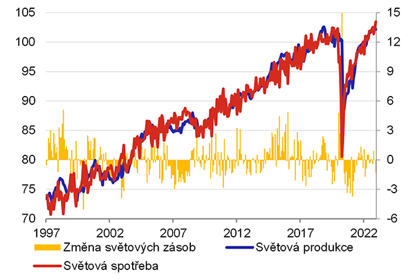 Graf 2  Svtov produkce, spoteba a zmna zsob ropy (mil. barel denn)