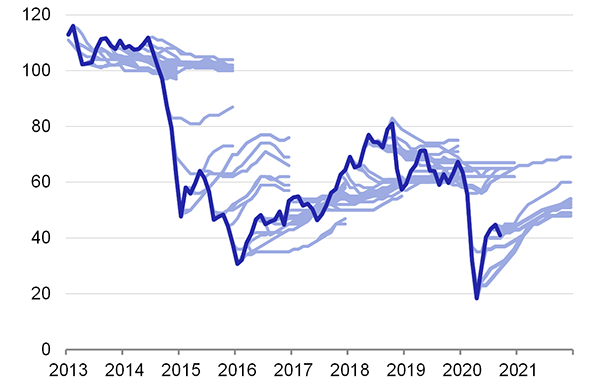 Graf 4  Pedpovdi ceny ropy Brent z EIA STEO (USD/barel)