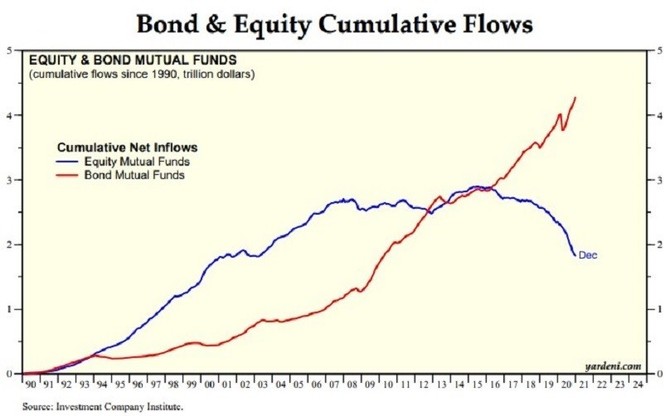 Akciov vs. dluhopisov fondy