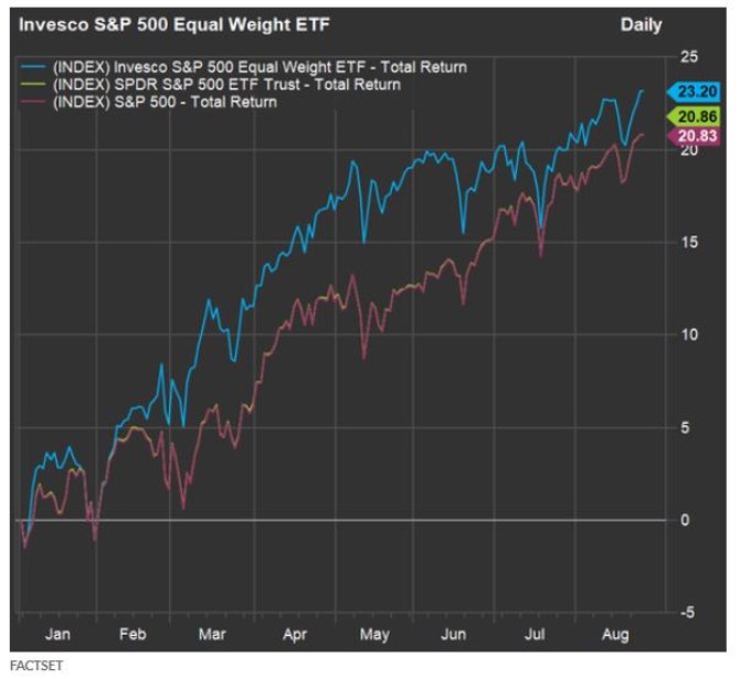 equal weight neven S&P  500 akcie