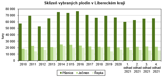 Graf - Sklize vybranch plodin v Libereckm kraji