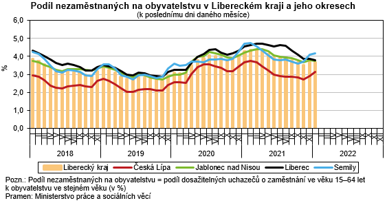 Graf - Podl nezamstnanch na obyvatelstvu v Libereckm kraji a jeho okresech 