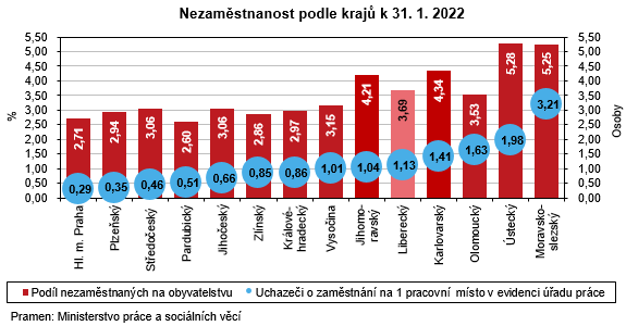 Graf - Nezamstnanost podle kraj k 31. 1. 2022