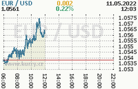 Online graf kurzu usd/eur