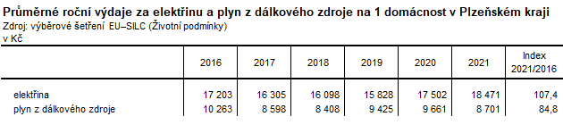 Tabulka: Prmrn ron vdaje za elektinu a plyn z dlkovho zdroje na 1 domcnost v Plzeskm kraji