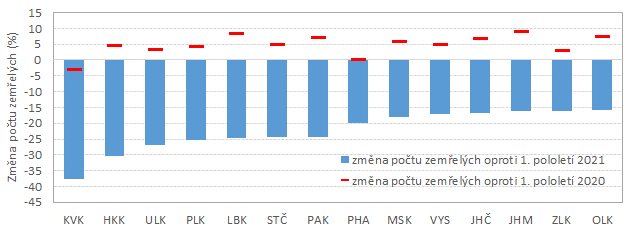 Meziron zmna potu zemelch osob bhem 1. pololet 2022 oproti 1. pololet 2020 a 2021 v krajch