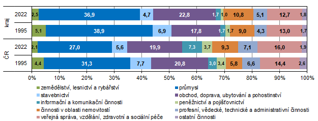 Odvtvov struktura hrub pidan hodnoty ve Stedoeskm kraji a R v letech 1995 a 2022