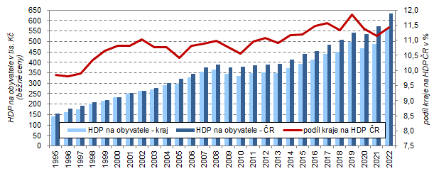 Hrub domc produkt na obyvatele ve Stedoeskm kraji a R v letech 19952022