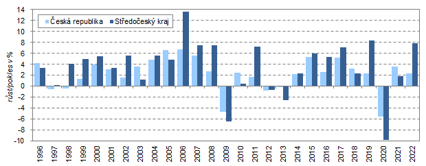 Meziron rst/pokles HDP ve srovnatelnch cench ve Stedoeskm kraji a R v letech 19962022
