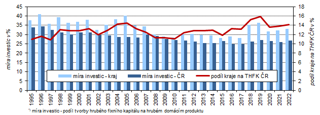 Mra investic*) ve Stedoeskm kraji a R v letech 19952022