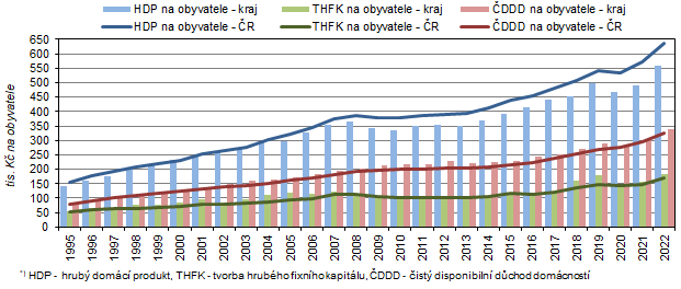 Vvoj HDP, THFK a DDD*) na obyvatele ve Stedoeskm kraji a R v letech 19952022