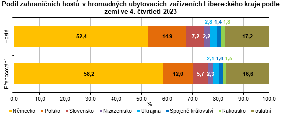 Graf: Podl zahraninch host v hromadnch ubytovacch zazench Libereckho kraje podle zem ve 4. tvrtlet 2023