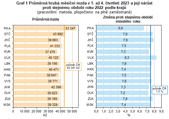 Graf 1 Prmrn hrub msn mzda v 1. a 4. tvrtlet 2023 a jej nrst proti stejnmu obdob roku 2022 podle kraj