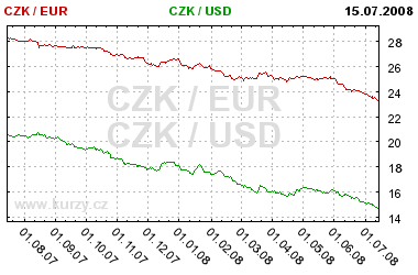 Graf euro a americk dolar