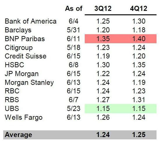 EURUSD - jednotliv odhady analytik do konce roku 2012