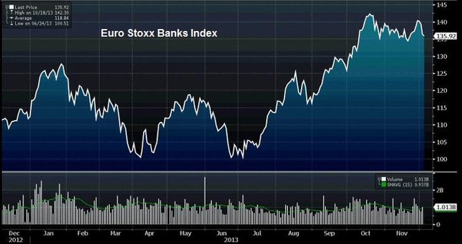 Euro Stoxx Banks Index