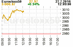 Graf indexu Eurostoxx 50