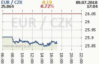 Online graf kurzu eur