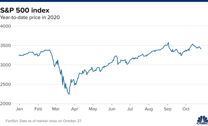 Chart showing the S&P 500 index year-to-date in 2020.