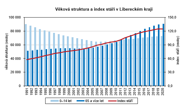 Graf - Vkov struktura a index st v Libereckm kraji