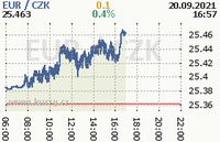 Online graf kurzu eur