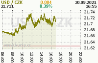 Online graf kurzu usd