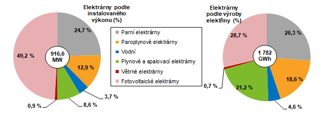 Graf 1 Struktura instalovanho vkonu a vroby elektiny podle typu elektrren v Jihomoravskm kraji v roce 2021