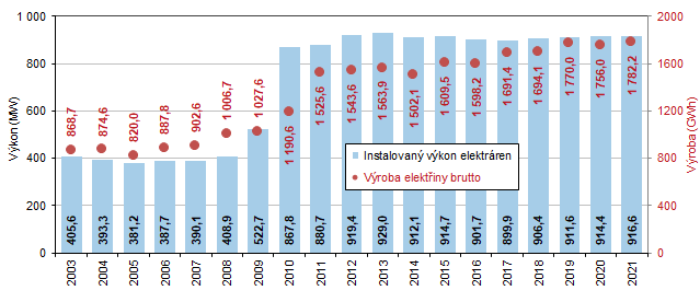 Graf 2 Instalovan vkon a vroba elektiny podle typu elektrren v Jihomoravskm kraji