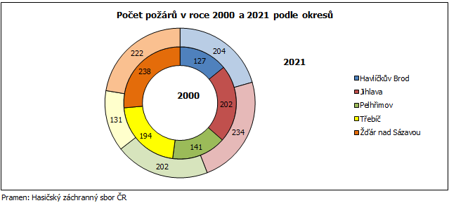 Poet por v roce 2000 a 2021 podle okres