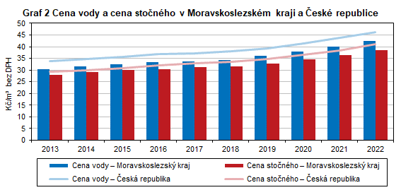 Graf 2 Cena vody a cena stonho v Moravskoslezskm kraji a esk republice