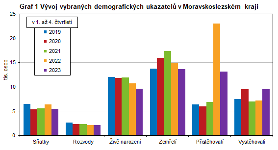 Graf 1 Vvoj vybranch demografickch ukazatel v Moravskoslezskm kraji