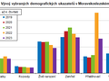 Vývoj vybraných demografických ukazatelů v Moravskoslezském kraji