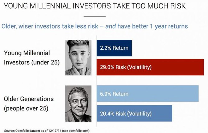 Jak riskuj mlad a star investoi a jak jsou jejich vnosy