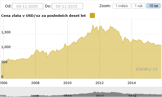 Graf - Cena zlata za poslednch 10 let