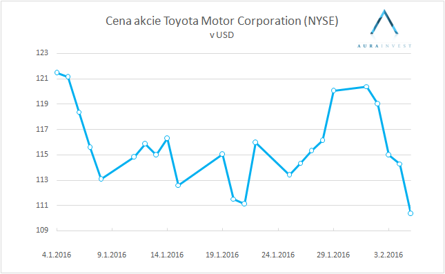 graf_stock_Toyota