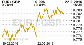 Online graf kurzu GBP/EUR