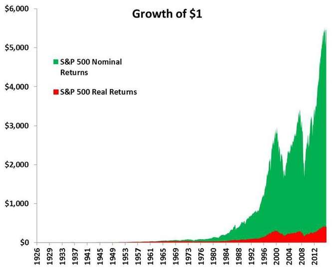 Nominln a reln rst hodnoty jednoho investovanho dolaru od roku 1926