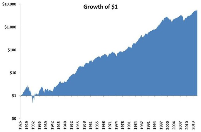 Rst hodnoty jednoho investovanho dolaru od roku 1926